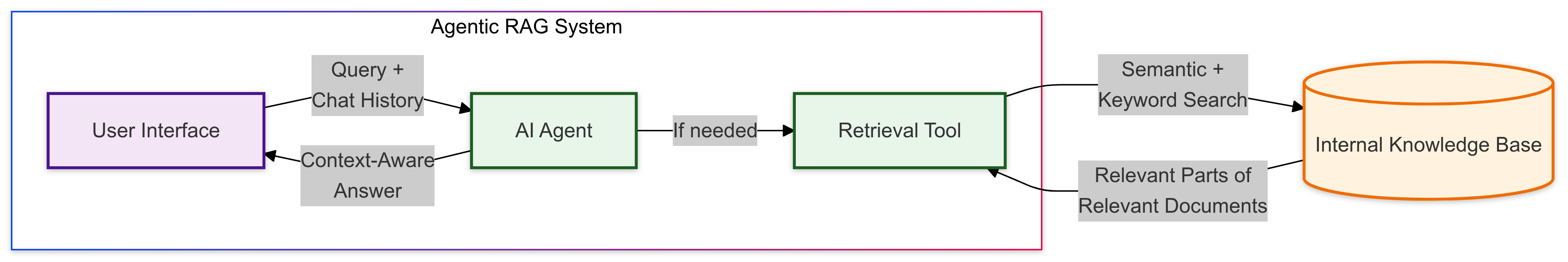 Agentic RAG Flowchart