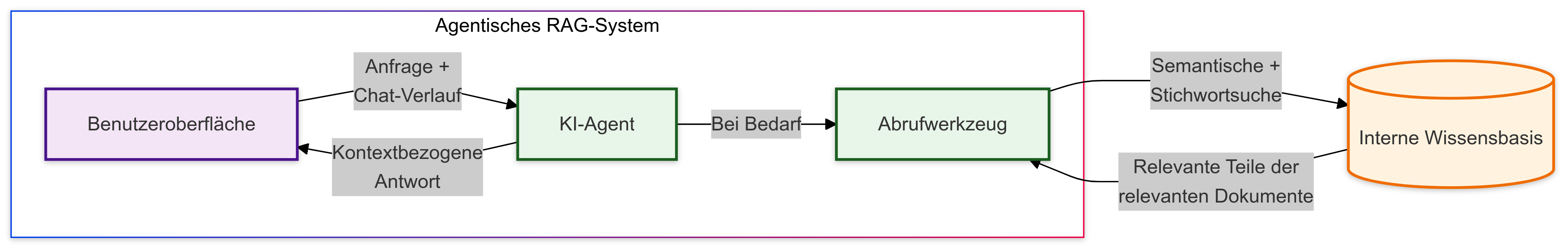 Agentic RAG Flowchart