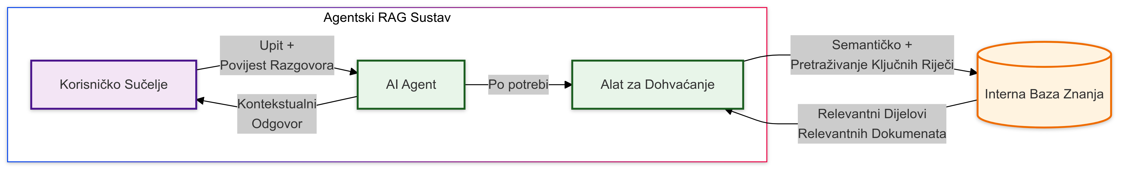 Dijagram agentskog RAG-a