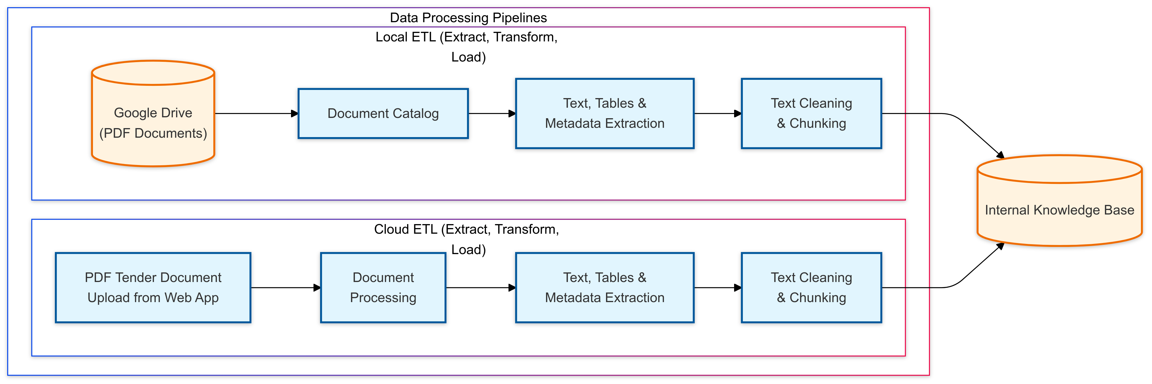 Pipeline Flowchart