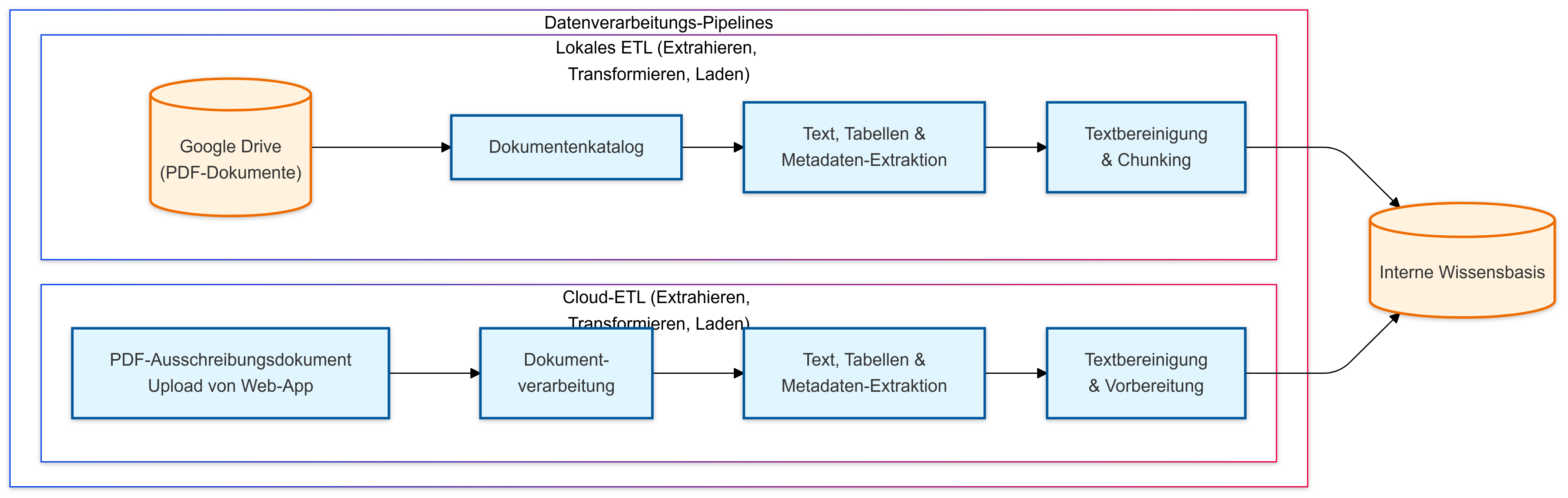 Pipeline Flowchart