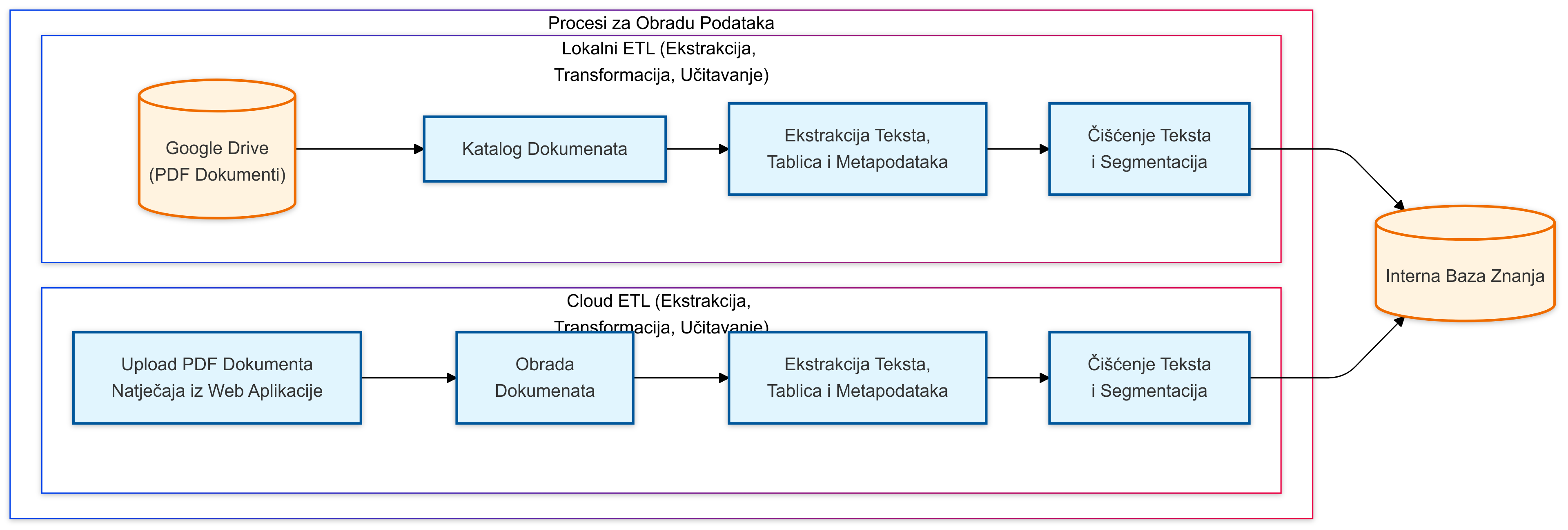 Dijagram cjevovoda